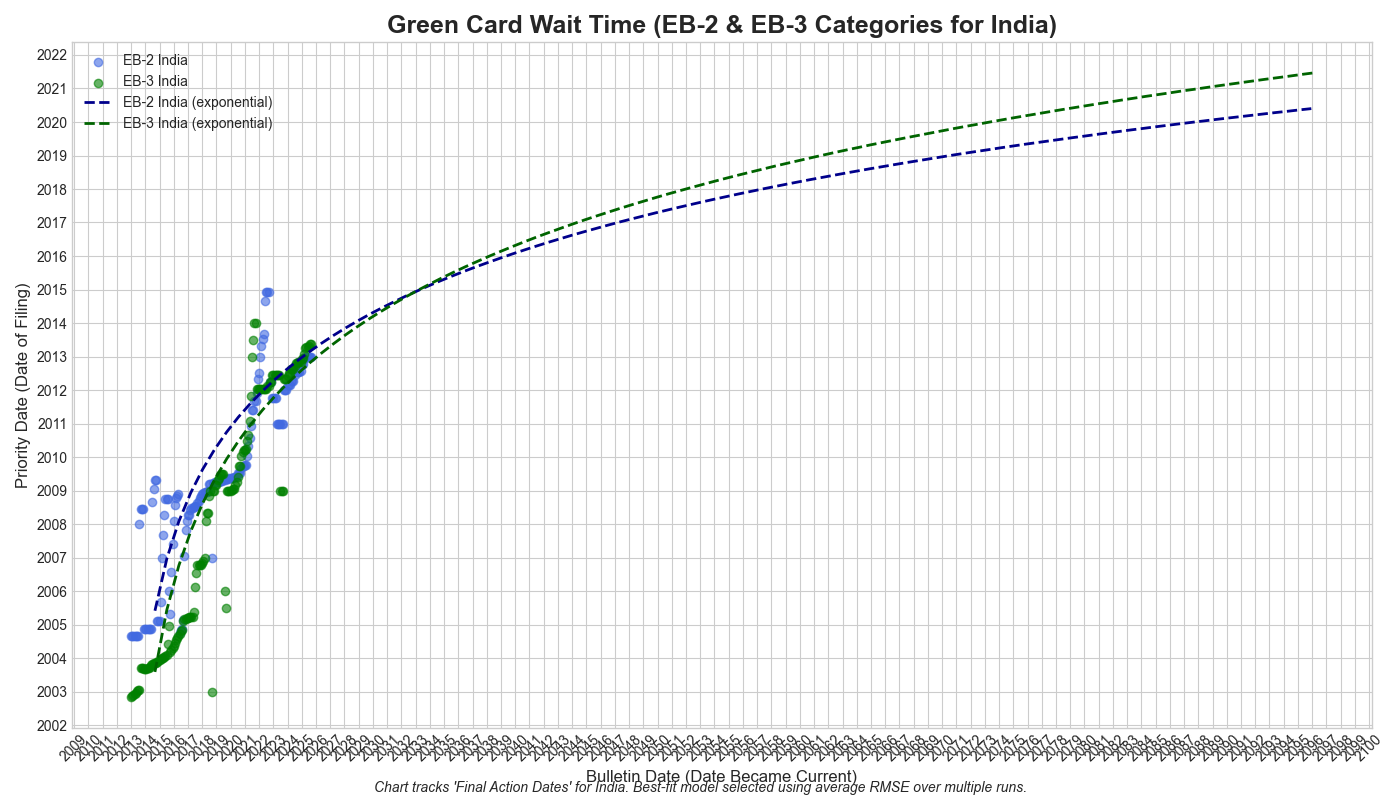 Visual representation plotting priority date against the year when it will become current