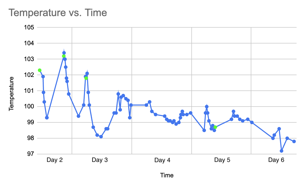 A graph of COVID temperatures vs time