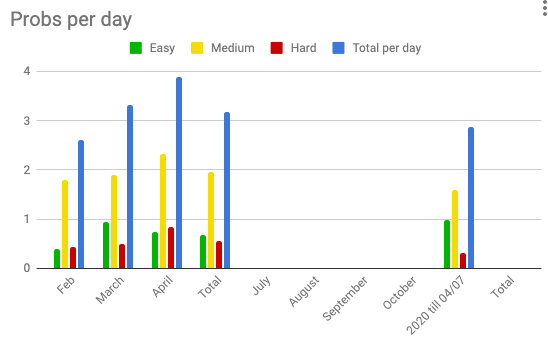 Leetcode problems done per day